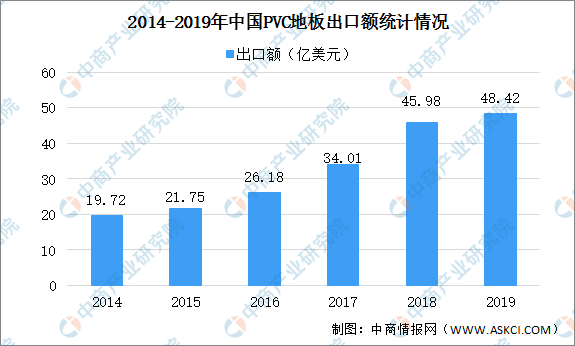 星空体育官方网站2020年中国PVC地板市场现状及发展趋势预测分析（图）(图1)