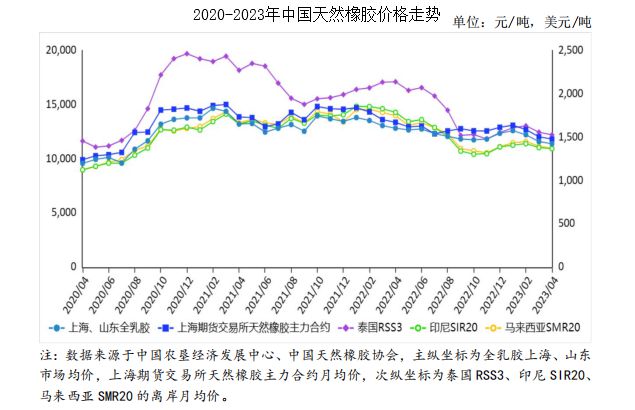 星空体育2023年4月天然橡胶市场供需及价格走势预测分析：天然橡胶价格小幅下跌(图1)