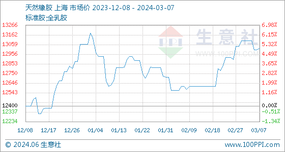 星空体育(中国)官方网站3月7日生意社天然橡胶基准价为1300000元吨(图1)