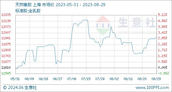 星空体育官方网站8月29日生意社天然橡胶基准价为1194000元吨