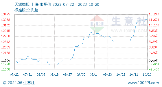 星空体育官方网站10月20日生意社天然橡胶基准价为1332000元吨