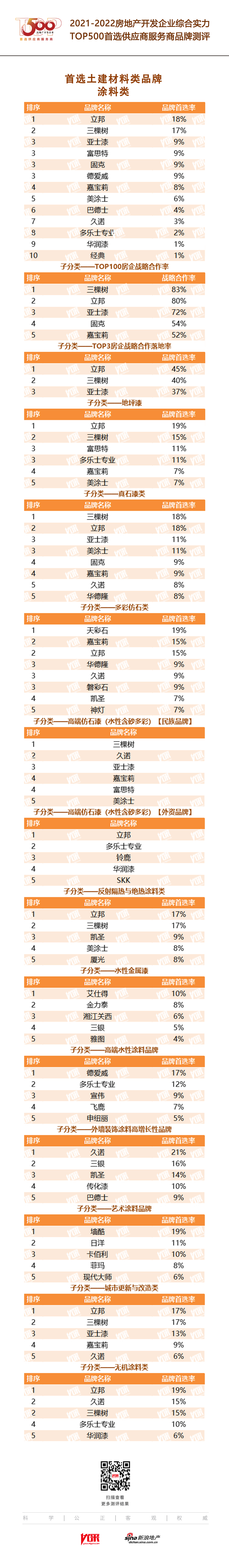 星空体育嘉宝莉入选“2022房地产开发企业综合实力TOP500首选供应商·地坪漆(图2)