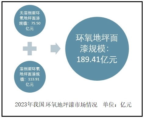 星空体育2024年水性环氧地坪漆市场前景分析：亚洲是全球最大的水性环氧地坪漆消费(图1)