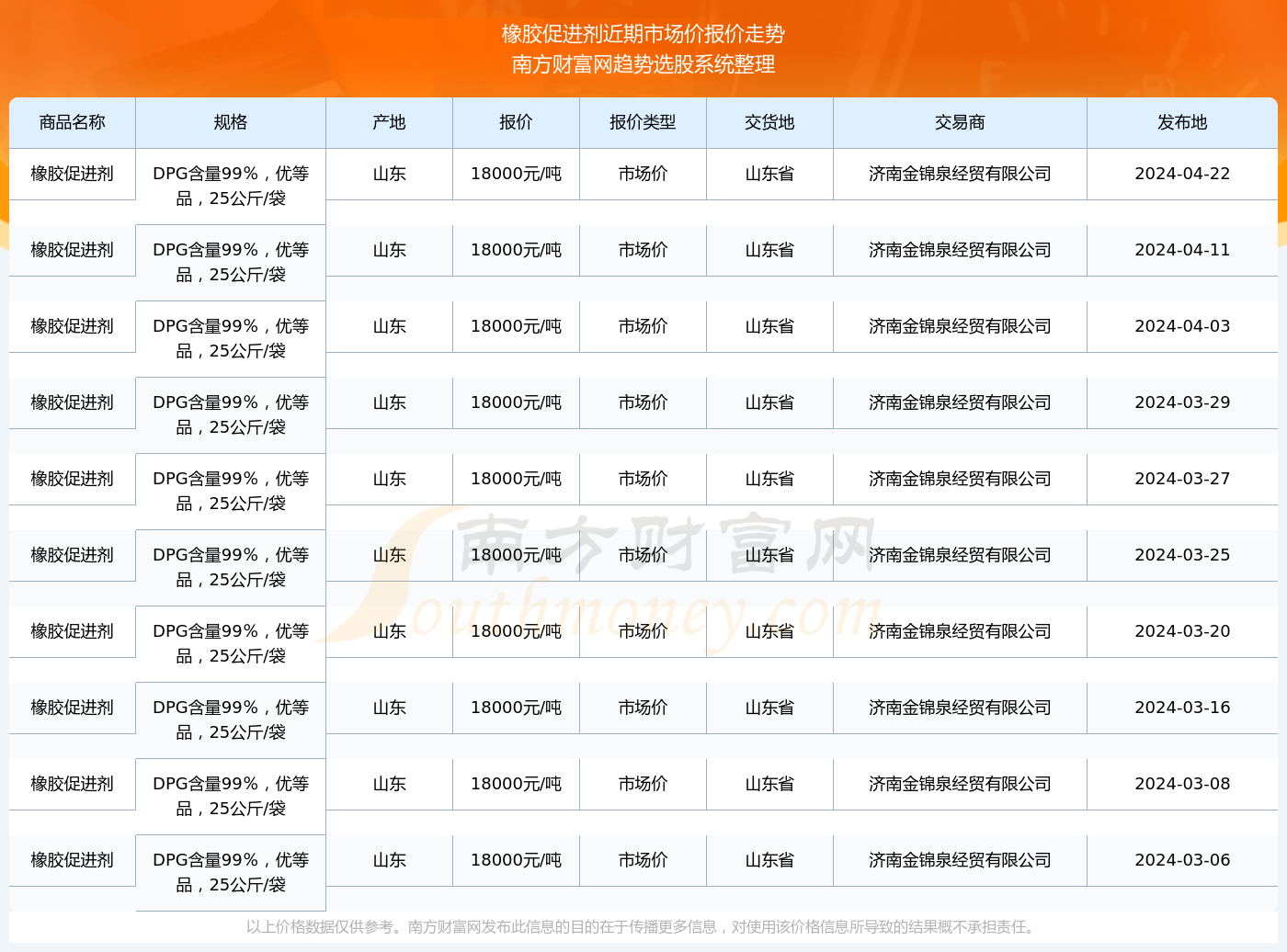 星空体育2024年4月22日橡胶促进剂市场价报价行情及近期市场价报价走势(图2)