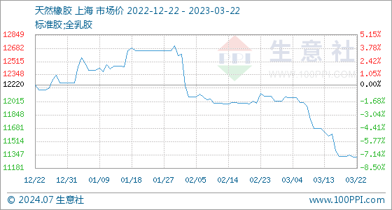 星空体育(中国)官方网站3月22日生意社天然橡胶基准价为1132000元吨(图1)