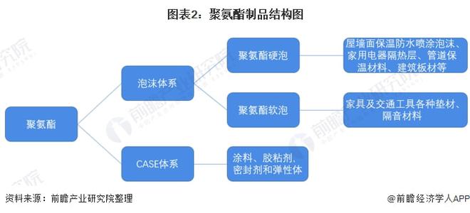 星空体育官方网站2021年中国聚氨酯行业市场现状及竞争格局分析 行业呈现“四足鼎(图2)