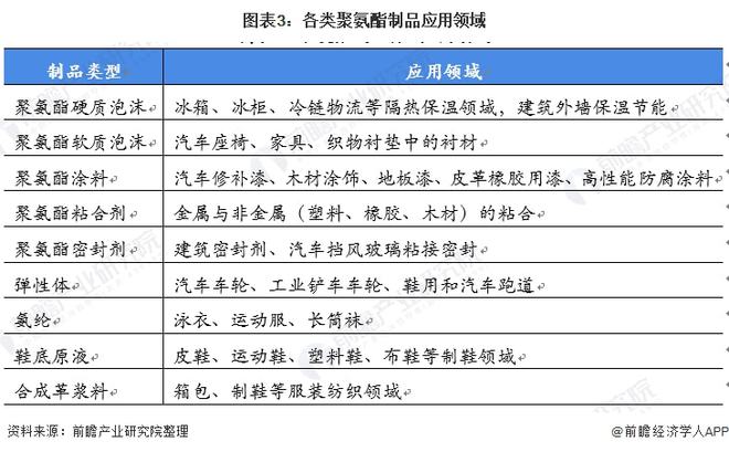 星空体育官方网站2021年中国聚氨酯行业市场现状及竞争格局分析 行业呈现“四足鼎(图3)