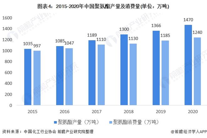 星空体育官方网站2021年中国聚氨酯行业市场现状及竞争格局分析 行业呈现“四足鼎(图4)