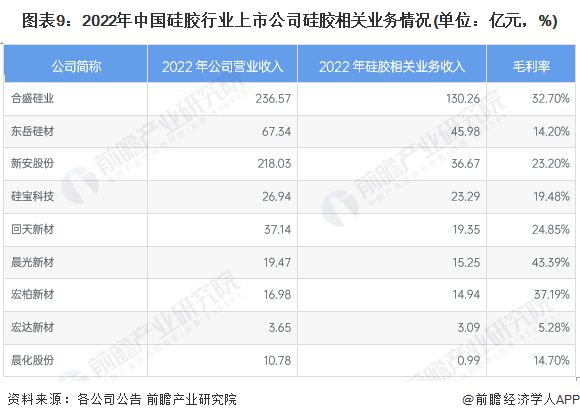 星空体育【最全】2023年硅胶行业上市公司全方位对比(附业务布局汇总、业绩对比、(图2)