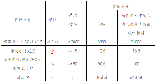 星空体育高性能刚柔结合灌入式沥青路面技术(图2)