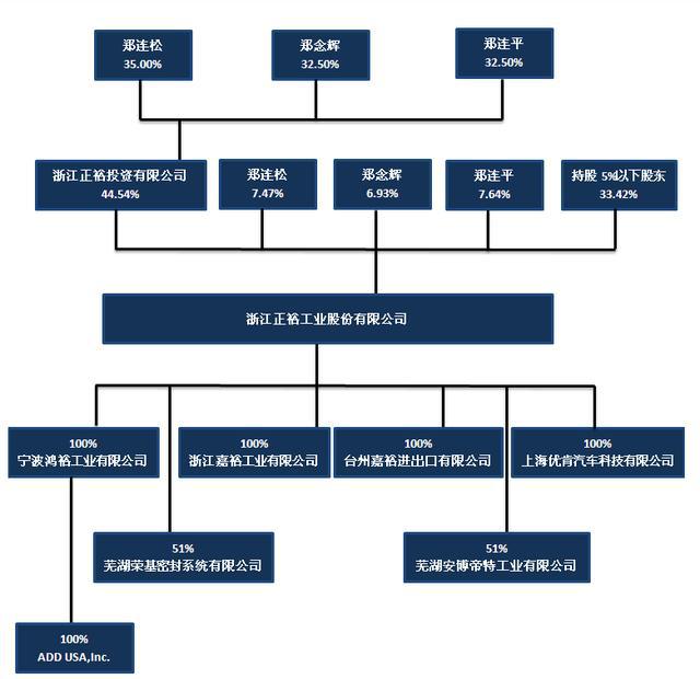 星空体育官方网站正裕工业：国内减震器龙头汽车后市场蓄势待发(图5)