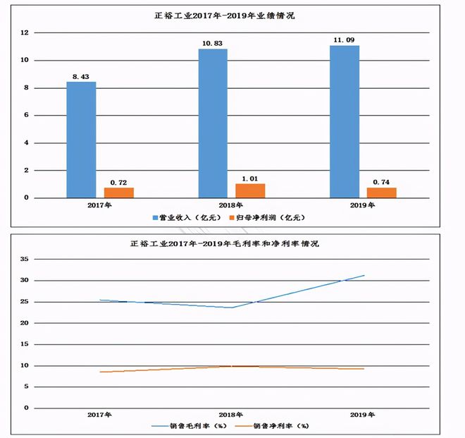 星空体育官方网站正裕工业：国内减震器龙头汽车后市场蓄势待发(图6)