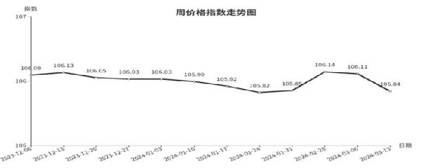 星空体育临沂商城周价格总指数为10584点环比下跌027点（37—313）