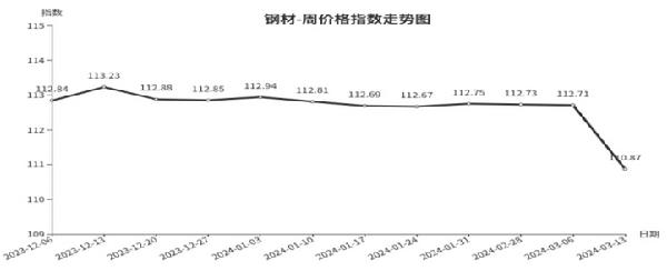 星空体育临沂商城周价格总指数为10584点环比下跌027点（37—313）(图5)