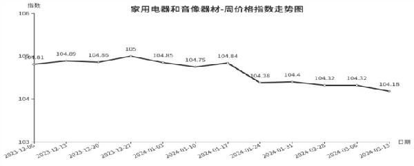 星空体育临沂商城周价格总指数为10584点环比下跌027点（37—313）(图6)