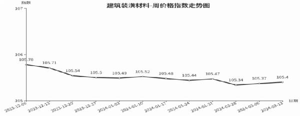 星空体育临沂商城周价格总指数为10584点环比下跌027点（37—313）(图3)