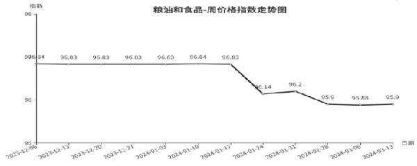 星空体育临沂商城周价格总指数为10584点环比下跌027点（37—313）(图4)