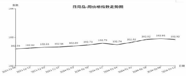 星空体育临沂商城周价格总指数为10584点环比下跌027点（37—313）(图7)