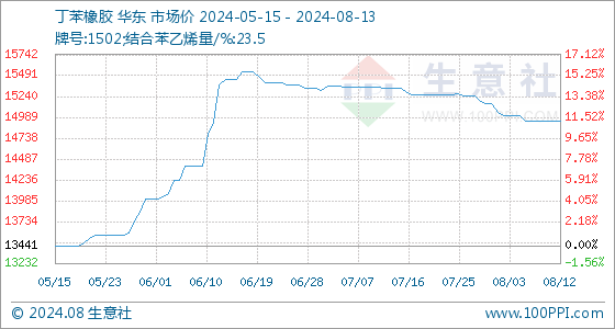 星空体育8月13日生意社丁苯橡胶基准价为1494167元吨(图1)