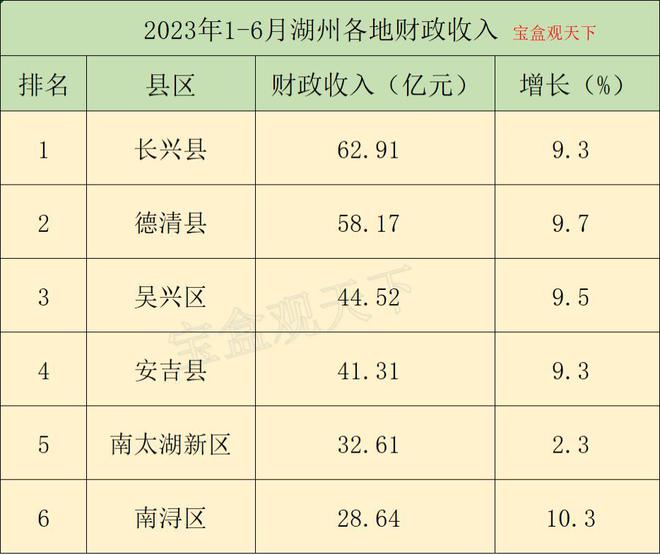 星空体育官网,2023年1-6月湖州各地财政收入长兴县总量居榜首南浔增速第一(图2)