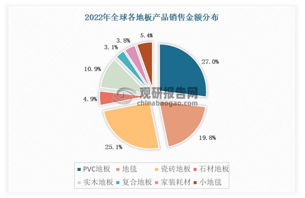 星空体育出口成PVC地板行业重要驱动力国内渗透率有望持续提升(图3)