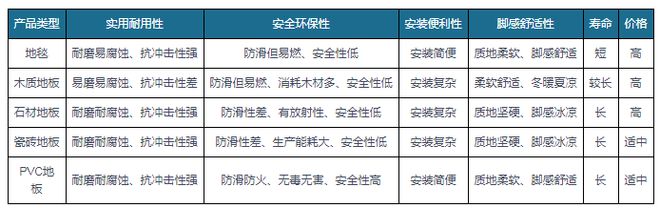 星空体育出口成PVC地板行业重要驱动力国内渗透率有望持续提升