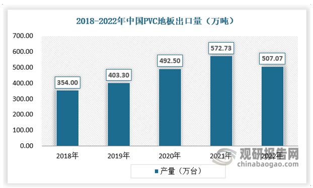 星空体育出口成PVC地板行业重要驱动力国内渗透率有望持续提升(图5)