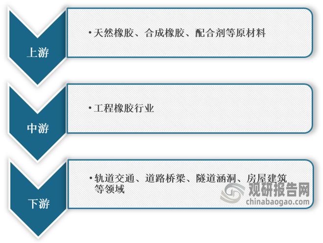 星空体育官网,我国工程橡胶行业分析：下游需求持续旺盛 市场规模接近150亿(图1)