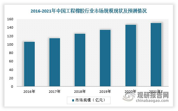 星空体育官网,我国工程橡胶行业分析：下游需求持续旺盛 市场规模接近150亿(图5)