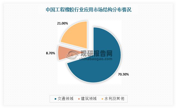 星空体育官网,我国工程橡胶行业分析：下游需求持续旺盛 市场规模接近150亿(图6)