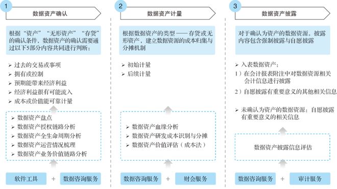 星空体育(中国)官方网站数据资产入表的三大关键点和六大误区