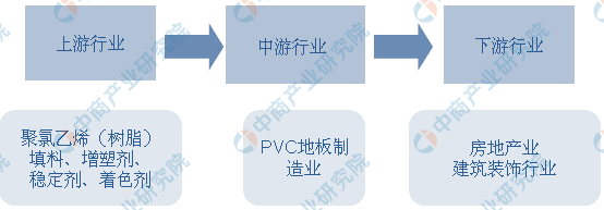 星空体育官方网站2020年中国PVC地板行业市场前景及投资研究报告（简版）