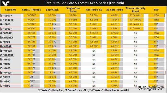 星空体育官方网站Intel第10代酷睿CPU名单更新：i5家族出现125W规格的