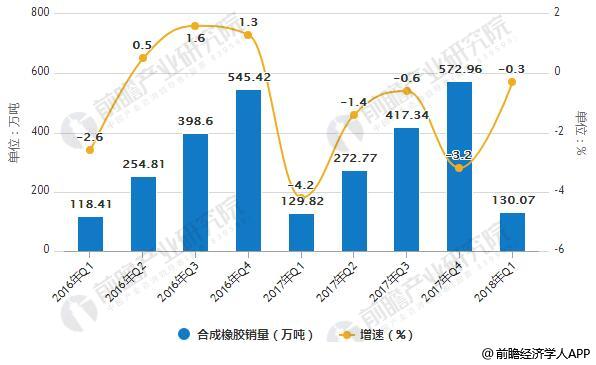 星空体育官方网站橡胶行业发展前景广阔 龙头企业规模效应凸显(图2)