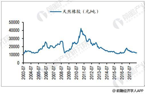 星空体育官方网站橡胶行业发展前景广阔 龙头企业规模效应凸显(图3)