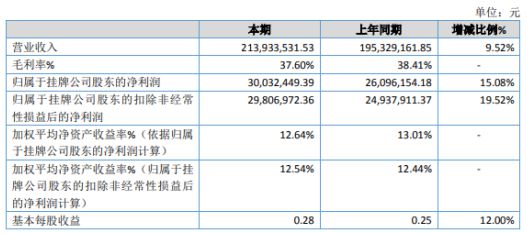 星空体育官方网站创扬医药2019年净利300324万增长1508% 销售同比增长(图1)