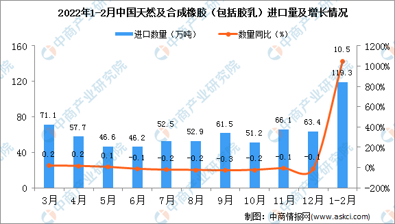 星空体育官方网站2022年1-2月中国天然及合成橡胶进口数据统计分析