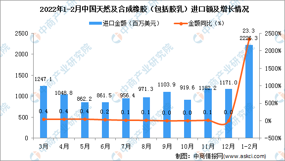 星空体育官方网站2022年1-2月中国天然及合成橡胶进口数据统计分析(图2)