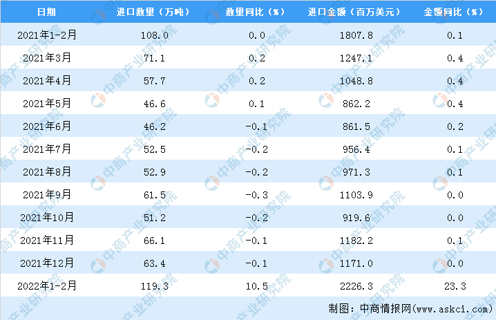 星空体育官方网站2022年1-2月中国天然及合成橡胶进口数据统计分析(图3)