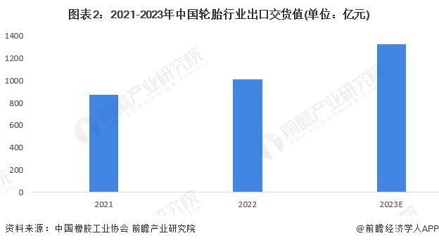 星空体育官方网站2024年中国橡胶制品行业细分市场出货值分析 中国轮胎行业出货值(图2)