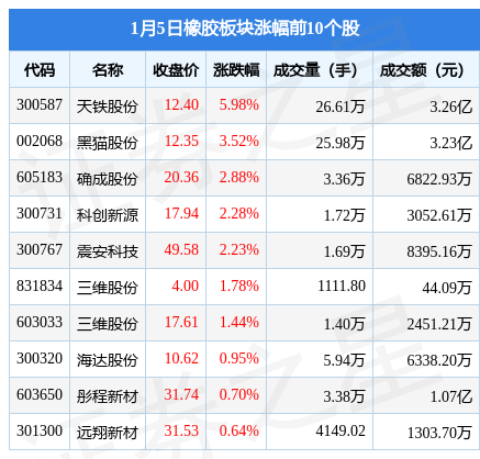 星空体育官方网站橡胶板块1月5日涨195%天铁股份领涨主力资金净流入111728