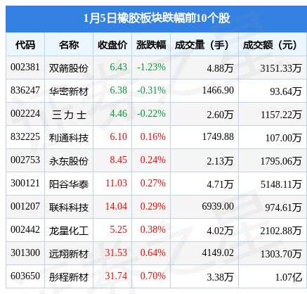 星空体育官方网站橡胶板块1月5日涨195%天铁股份领涨主力资金净流入111728(图2)