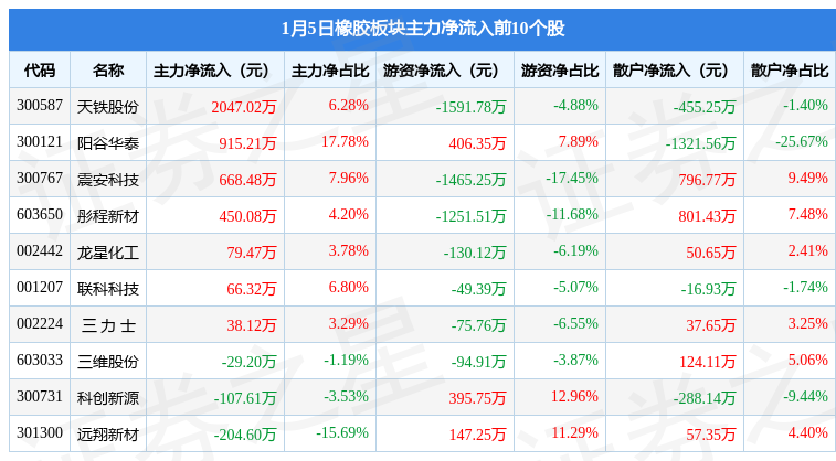 星空体育官方网站橡胶板块1月5日涨195%天铁股份领涨主力资金净流入111728(图3)