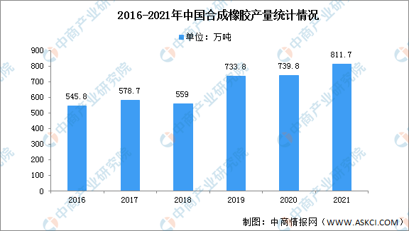 星空体育(中国)官方网站2022年中国橡胶产业市场现状预测分析（图）(图2)