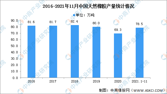 星空体育(中国)官方网站2022年中国橡胶产业市场现状预测分析（图）