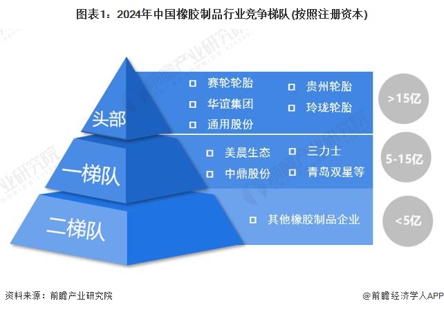 星空体育【行业深度】2024年中国橡胶制品行业竞争格局及市场份额分析 其他橡胶制(图1)