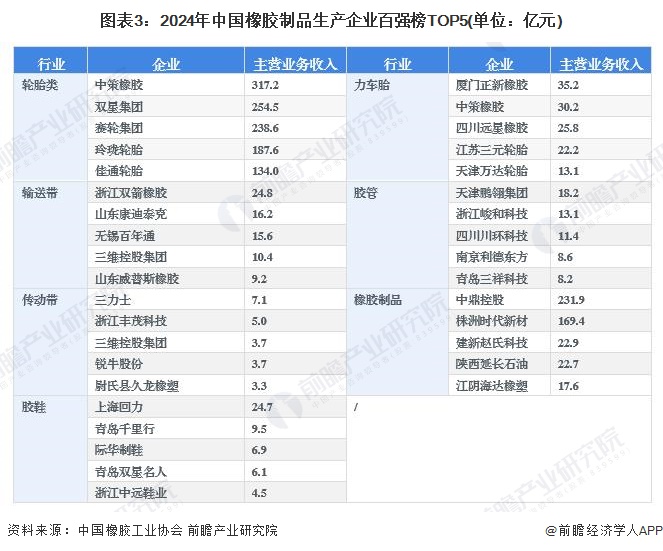 星空体育【行业深度】2024年中国橡胶制品行业竞争格局及市场份额分析 其他橡胶制(图3)