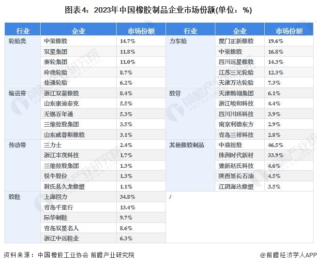 星空体育【行业深度】2024年中国橡胶制品行业竞争格局及市场份额分析 其他橡胶制(图4)