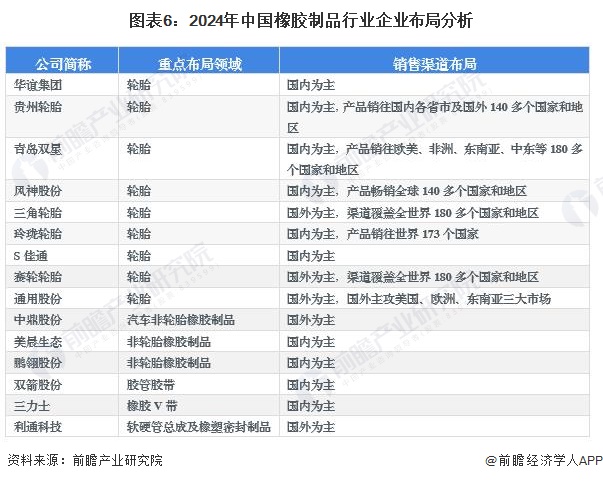 星空体育【行业深度】2024年中国橡胶制品行业竞争格局及市场份额分析 其他橡胶制(图6)