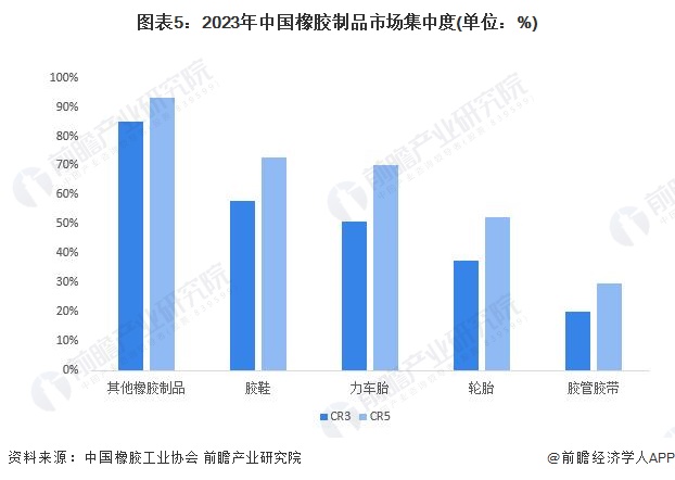 星空体育【行业深度】2024年中国橡胶制品行业竞争格局及市场份额分析 其他橡胶制(图5)